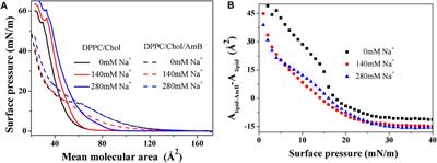 Effect of high sodium ion level on the interaction of AmB with a cholesterol-rich phospholipid monolayer